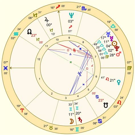 7th House Ruler in 5th House