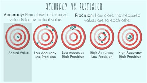 Accuracy Improvement