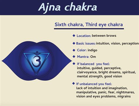 Ajna Chakra