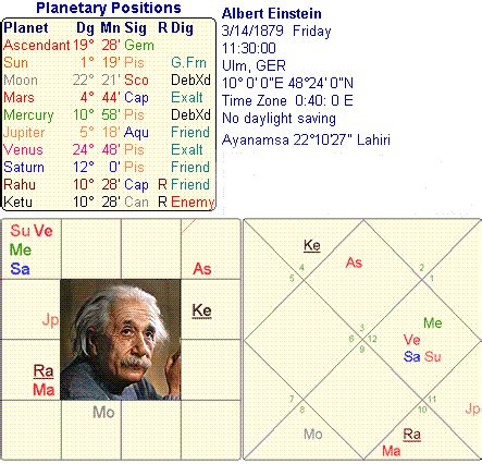Albert Einstein's Natal Chart