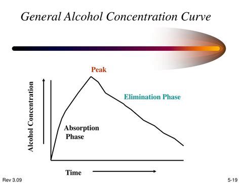Alcohol Elimination Curve
