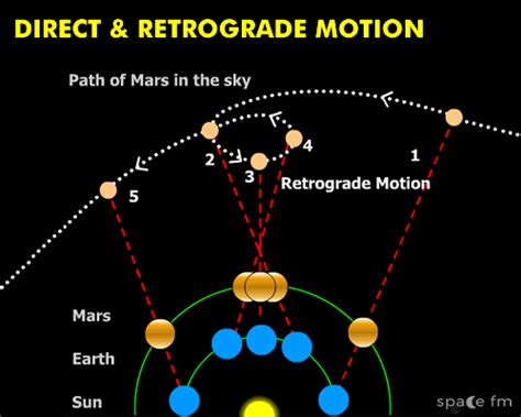 Apparent Retrograde Motion