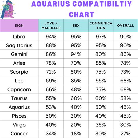 Aquarius Compatibility