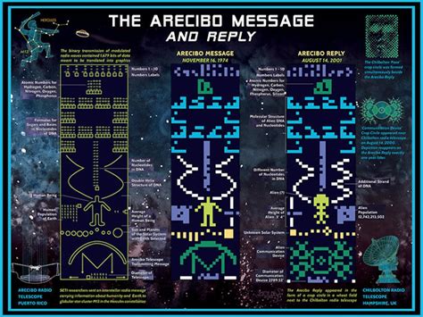 Arecibo Observatory Message