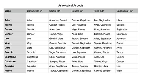 Astrological Aspects