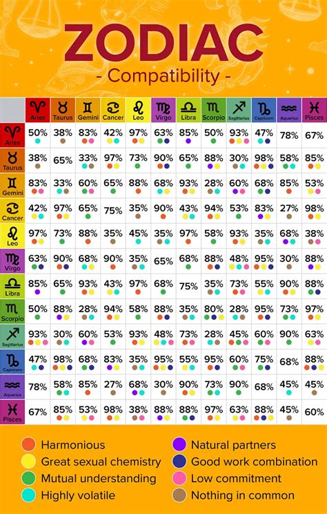 Astrological Compatibility Chart