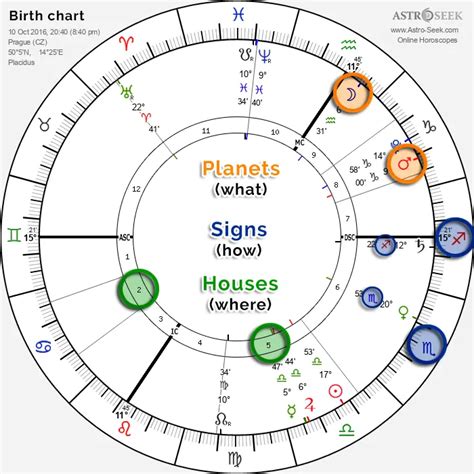 Astrological birth chart