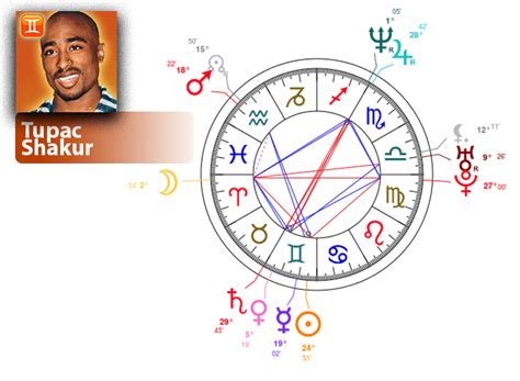 Astrological chart Tupac Shakur