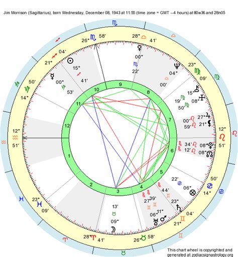 Astrological chart of Jim Morrison