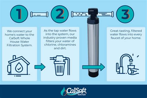 Benefits of Whole House Water Filtration System