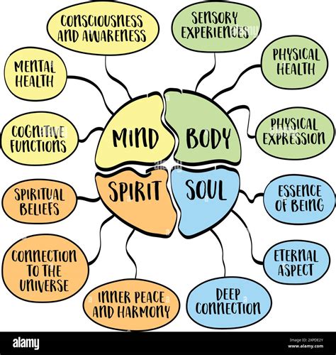 Body, Mind, Spirit
