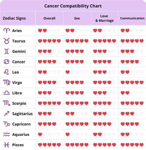 Cancer Compatibility