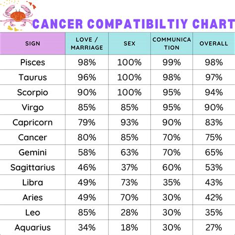 Cancer Compatibility Chart