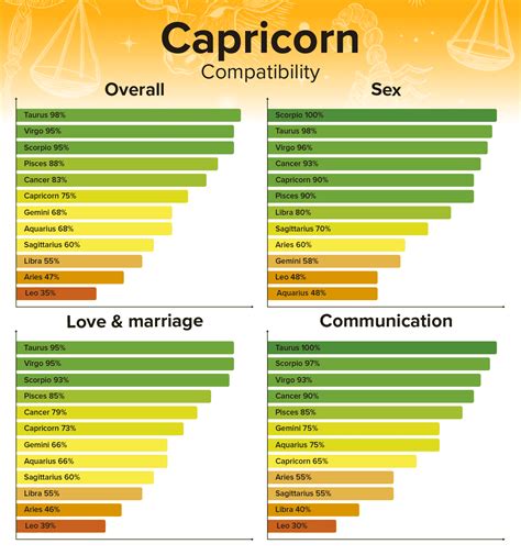Capricorn Compatibility Chart