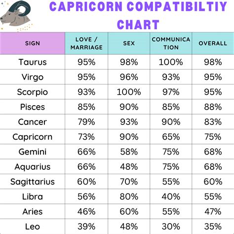 Capricorn Price Chart