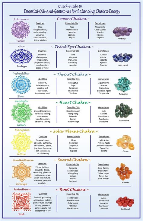 Chakra Balancing with Essential Oils