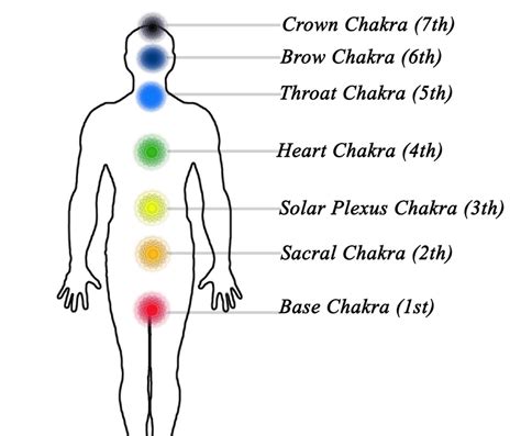 Chakra Locations