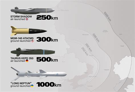 Comparison of Cruise Missiles