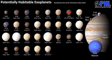 Comparison of potentially habitable exoplanets with Earth
