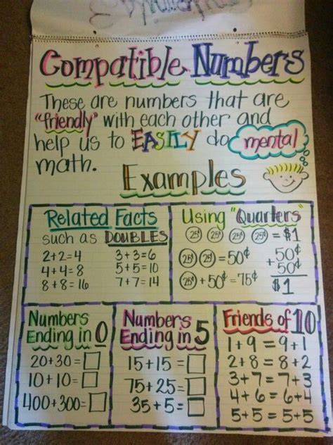 Compatible Numbers Anchor Chart