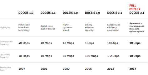 DOCSIS standards