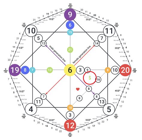 Destiny Matrix Chart Example