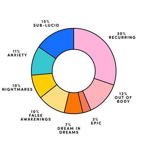 Dream Analysis Chart
