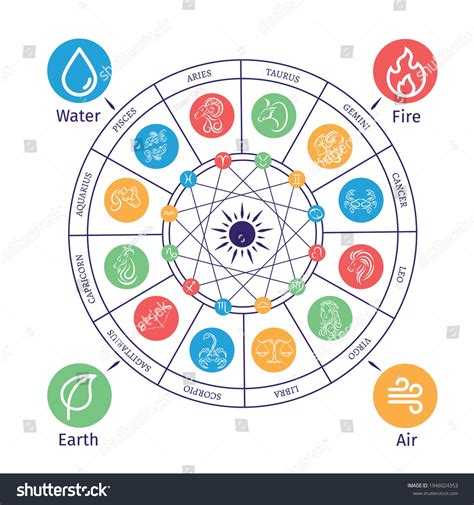 Elements of a Birth Chart