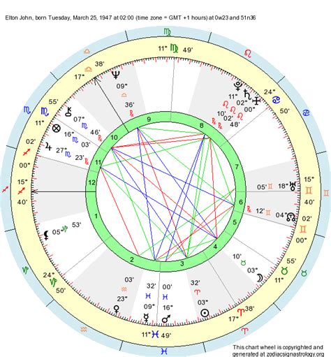 Elton John Birth Chart