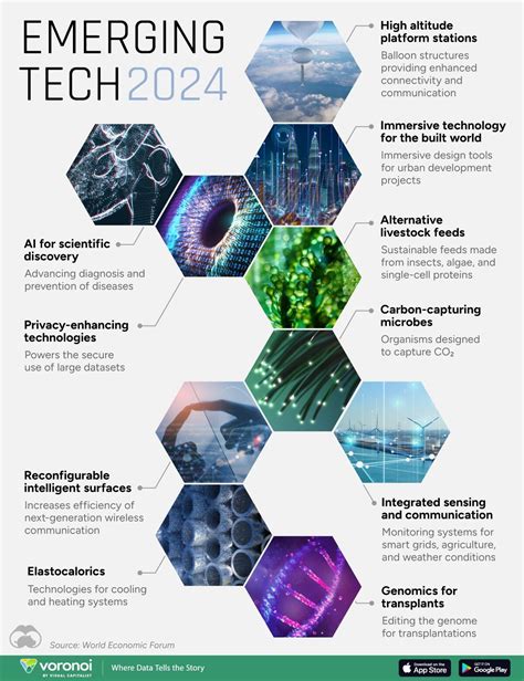 Emerging Technologies in 2024