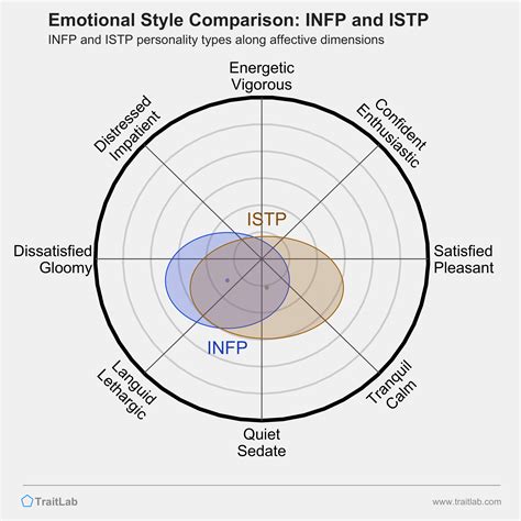 Emotional Dimensions of ISTP and INFP