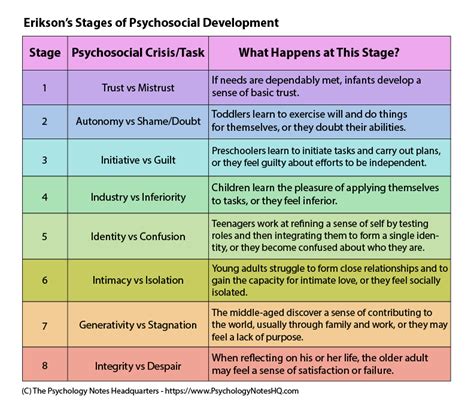 Erikson's Stages of Development
