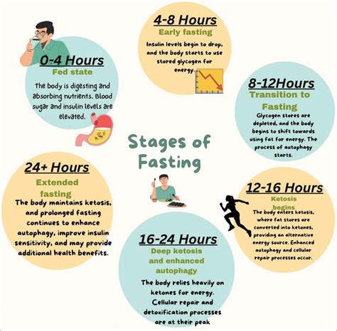 Fasting Benefits