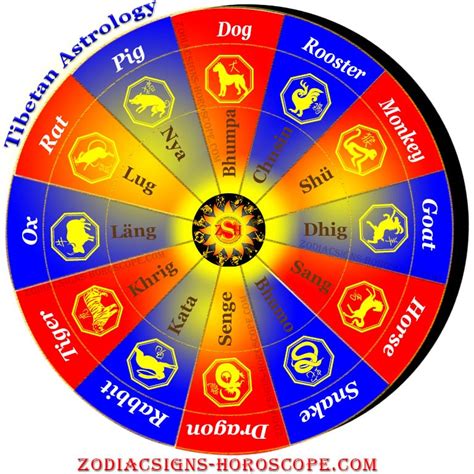 Five Elements in Tibetan Astrology