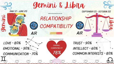 Gemini and Libra Marriage