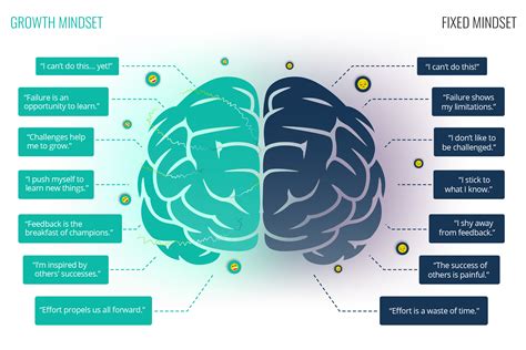 Growth and Fixed Mindsets