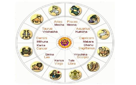 Hindu Astrology Chart