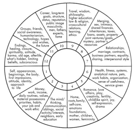 House Chart Wheel