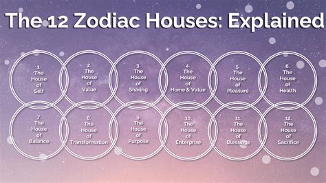 Houses of Zodiac