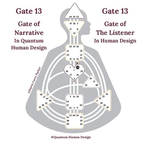 Human Design Gate 13