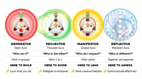 Human Design Taste Types
