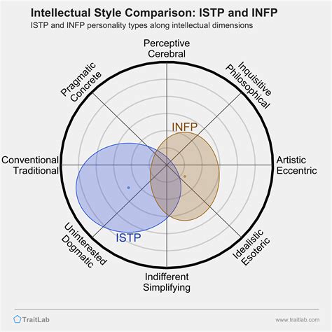 Intellectual Dimensions of ISTP and INFP