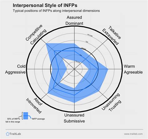 Interpersonal Dimensions of ISTP and INFP