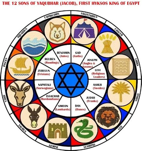 Jewish Zodiac Wheel