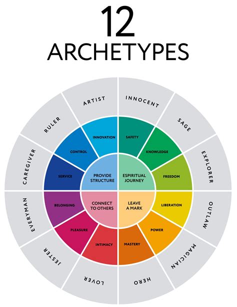 Jungian Archetypes