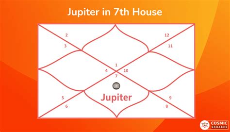 Jupiter in 7th House