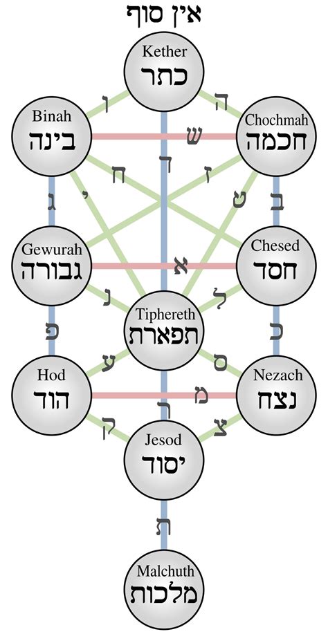 Kabbalistic Tree of Life