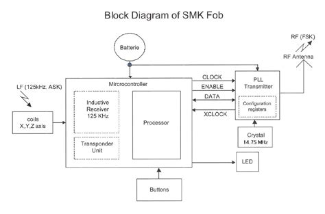 Key Fob Diagram