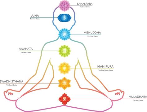 Kundalini and Chakras