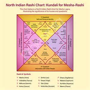 Kundli Chart
